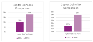 Capital Gains Tax Comparison Table